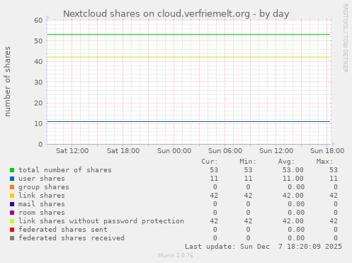 Nextcloud shares on cloud.verfriemelt.org
