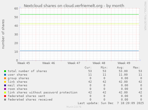Nextcloud shares on cloud.verfriemelt.org