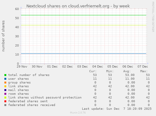 Nextcloud shares on cloud.verfriemelt.org