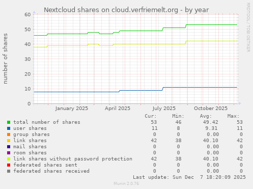 Nextcloud shares on cloud.verfriemelt.org