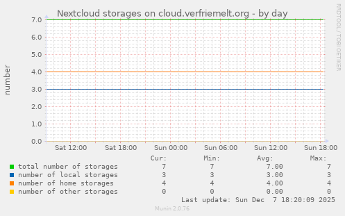 Nextcloud storages on cloud.verfriemelt.org
