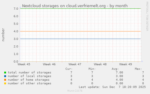 Nextcloud storages on cloud.verfriemelt.org