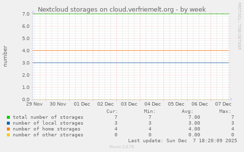 Nextcloud storages on cloud.verfriemelt.org