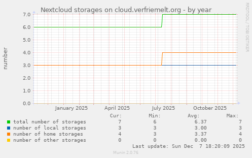 Nextcloud storages on cloud.verfriemelt.org