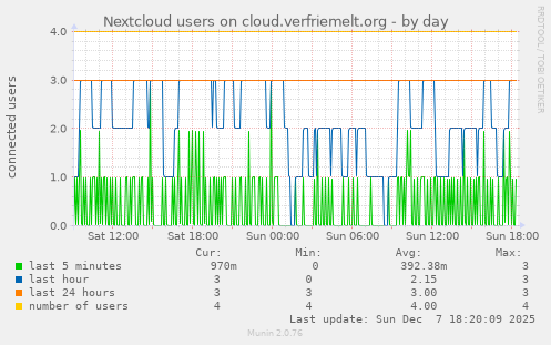 Nextcloud users on cloud.verfriemelt.org