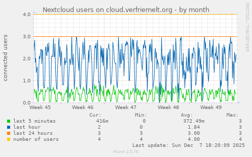 Nextcloud users on cloud.verfriemelt.org