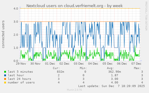 Nextcloud users on cloud.verfriemelt.org