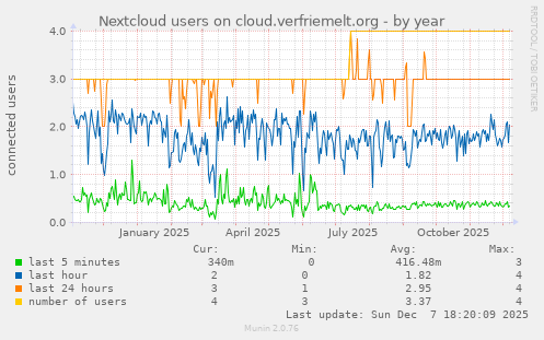 Nextcloud users on cloud.verfriemelt.org