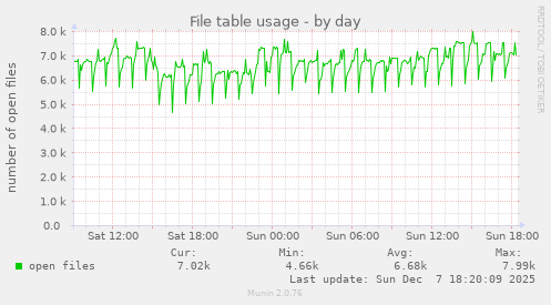 File table usage