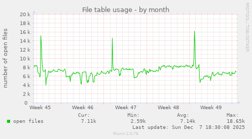 File table usage