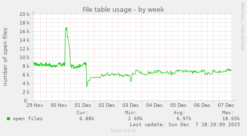 File table usage