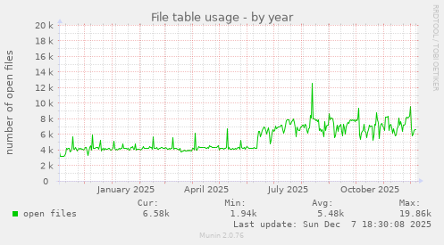File table usage
