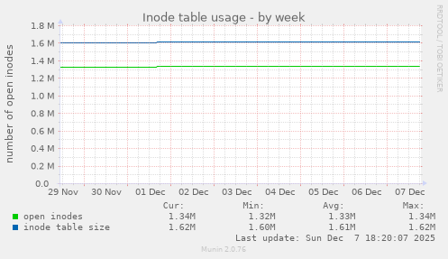 Inode table usage
