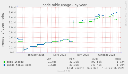 Inode table usage
