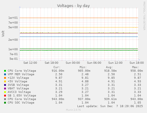 Voltages