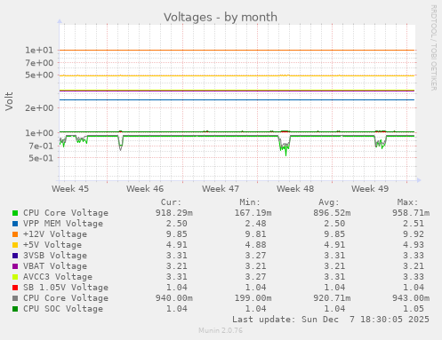 Voltages