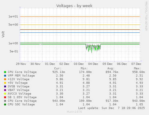 Voltages