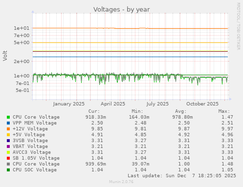 Voltages