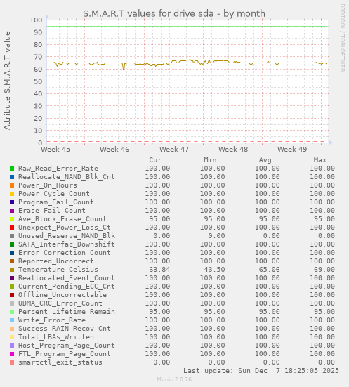 S.M.A.R.T values for drive sda