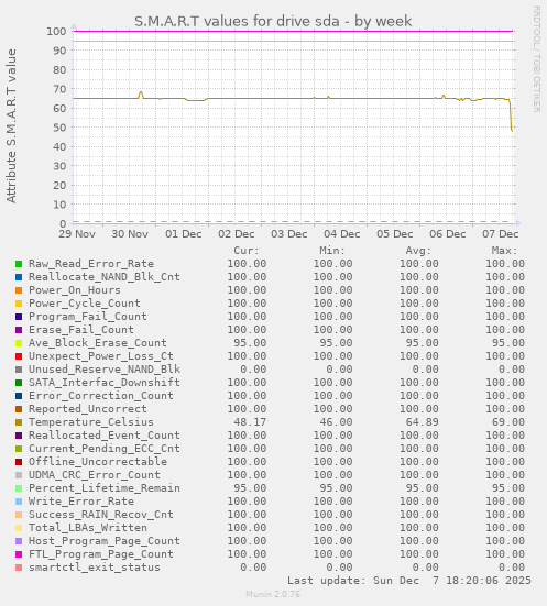 S.M.A.R.T values for drive sda