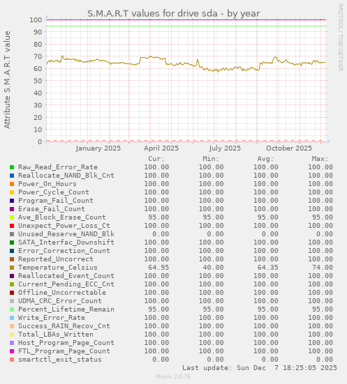 S.M.A.R.T values for drive sda
