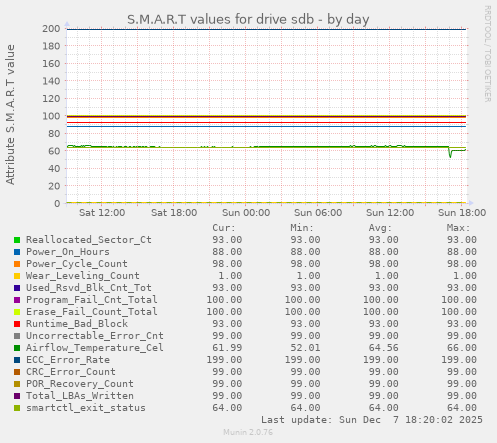 S.M.A.R.T values for drive sdb