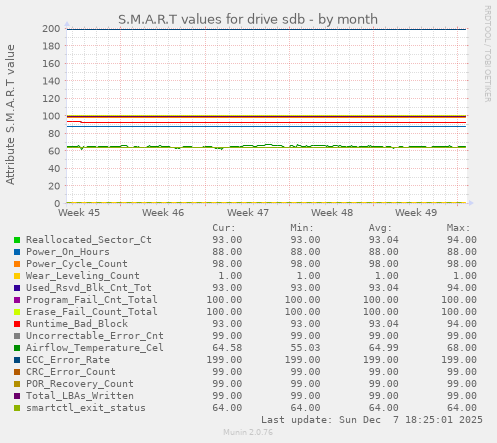 S.M.A.R.T values for drive sdb