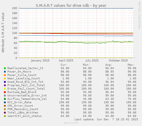 S.M.A.R.T values for drive sdb