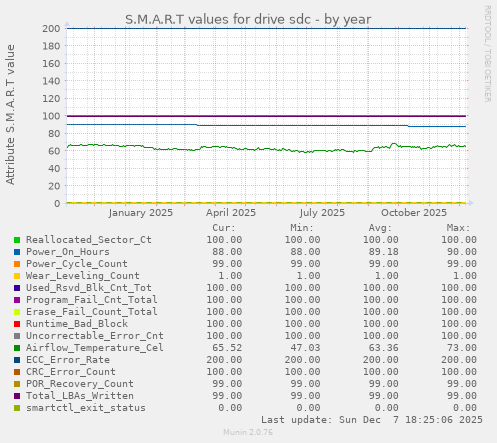 S.M.A.R.T values for drive sdc