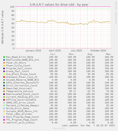 S.M.A.R.T values for drive sdd
