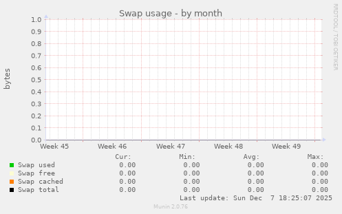 Swap usage