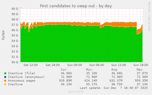 First candidates to swap out