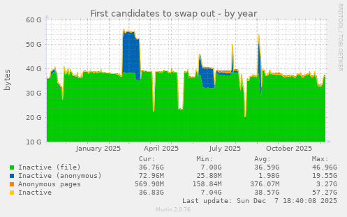 First candidates to swap out