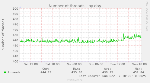Number of threads