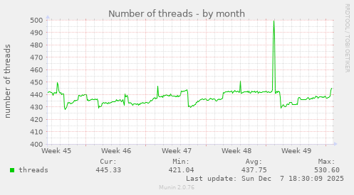 Number of threads