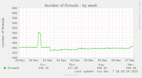 Number of threads