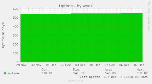 Uptime